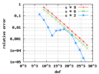Convergence history of 1st Eigenvalue