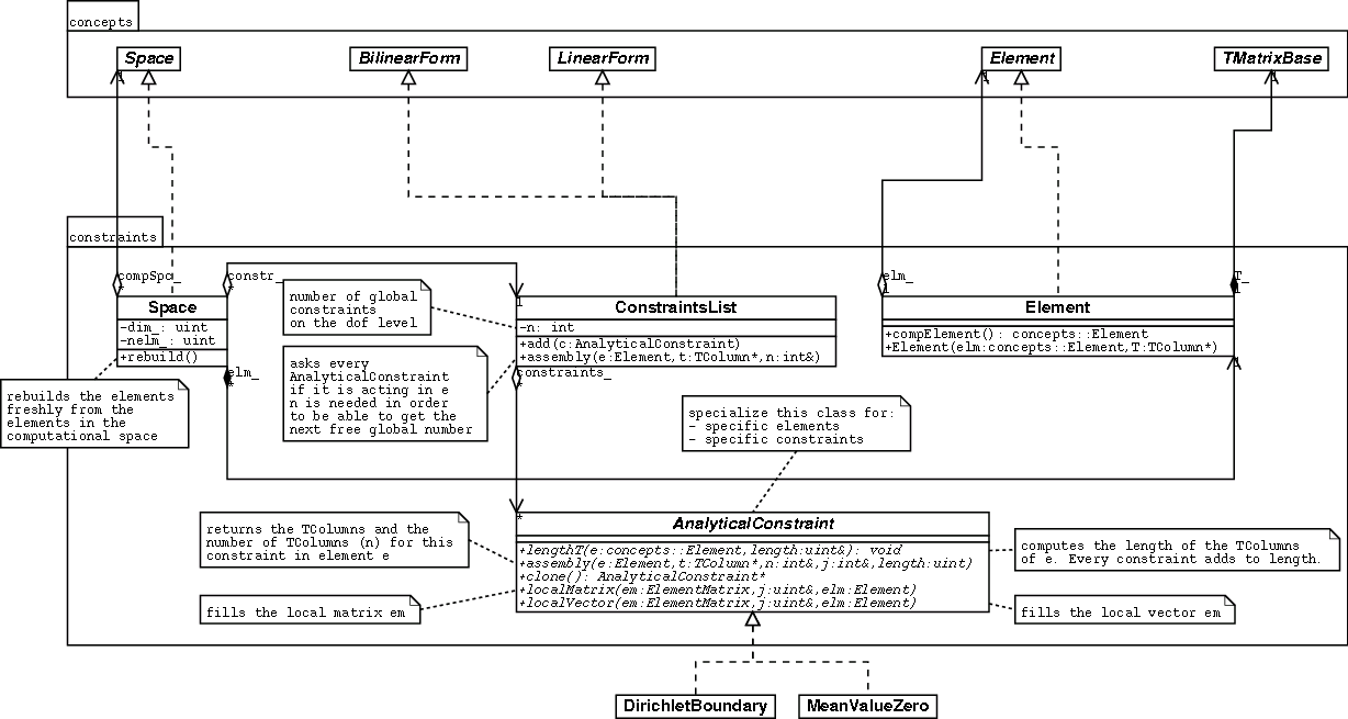 UML diagram of classes in namespace constraints