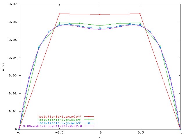 exact and numerical solution