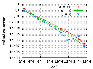 Convergence history of 3rd Eigenvalue