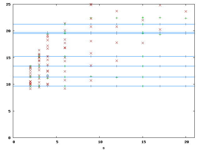 Eigenvalues-s plot