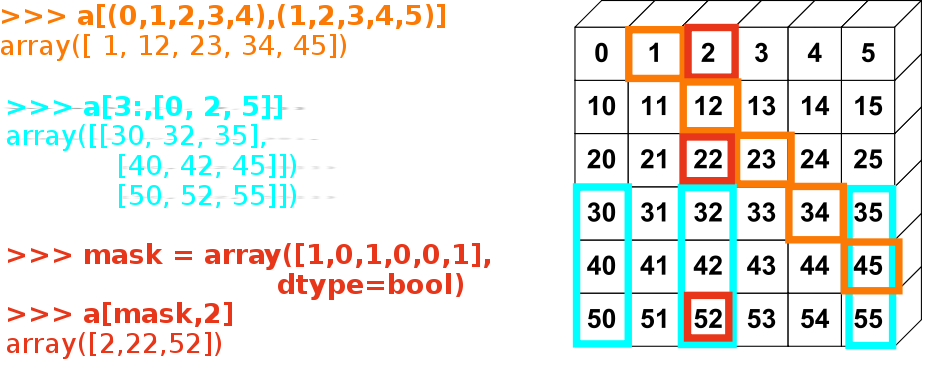 _images/numpy_fancy_indexing.png