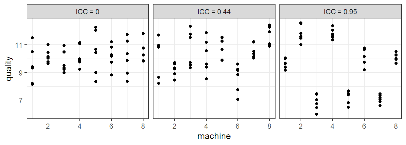 ICC value of three data sets of eight machines with six observations each.