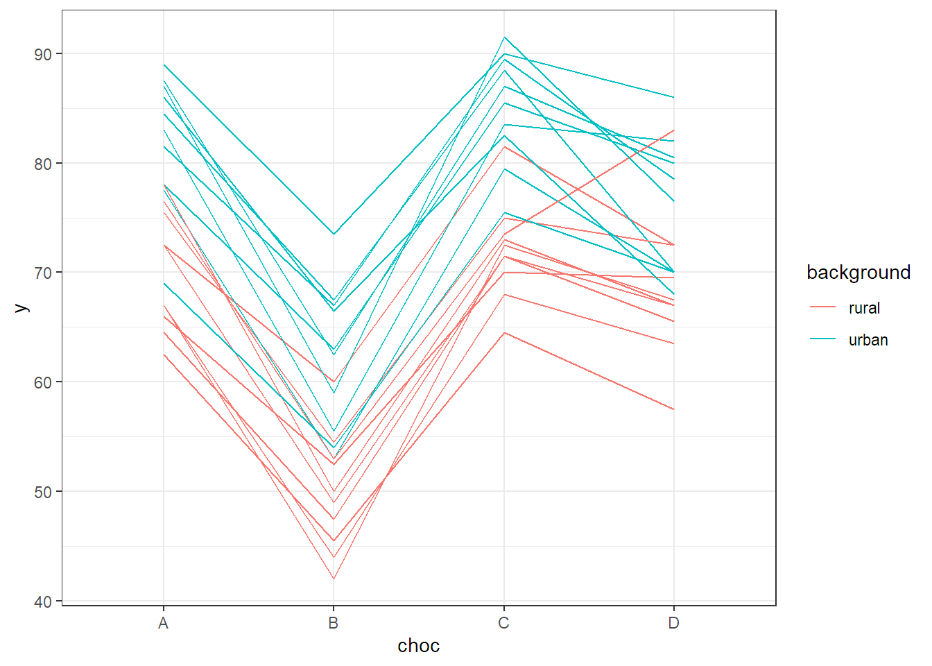 Interaction plot of the chocolate data set.