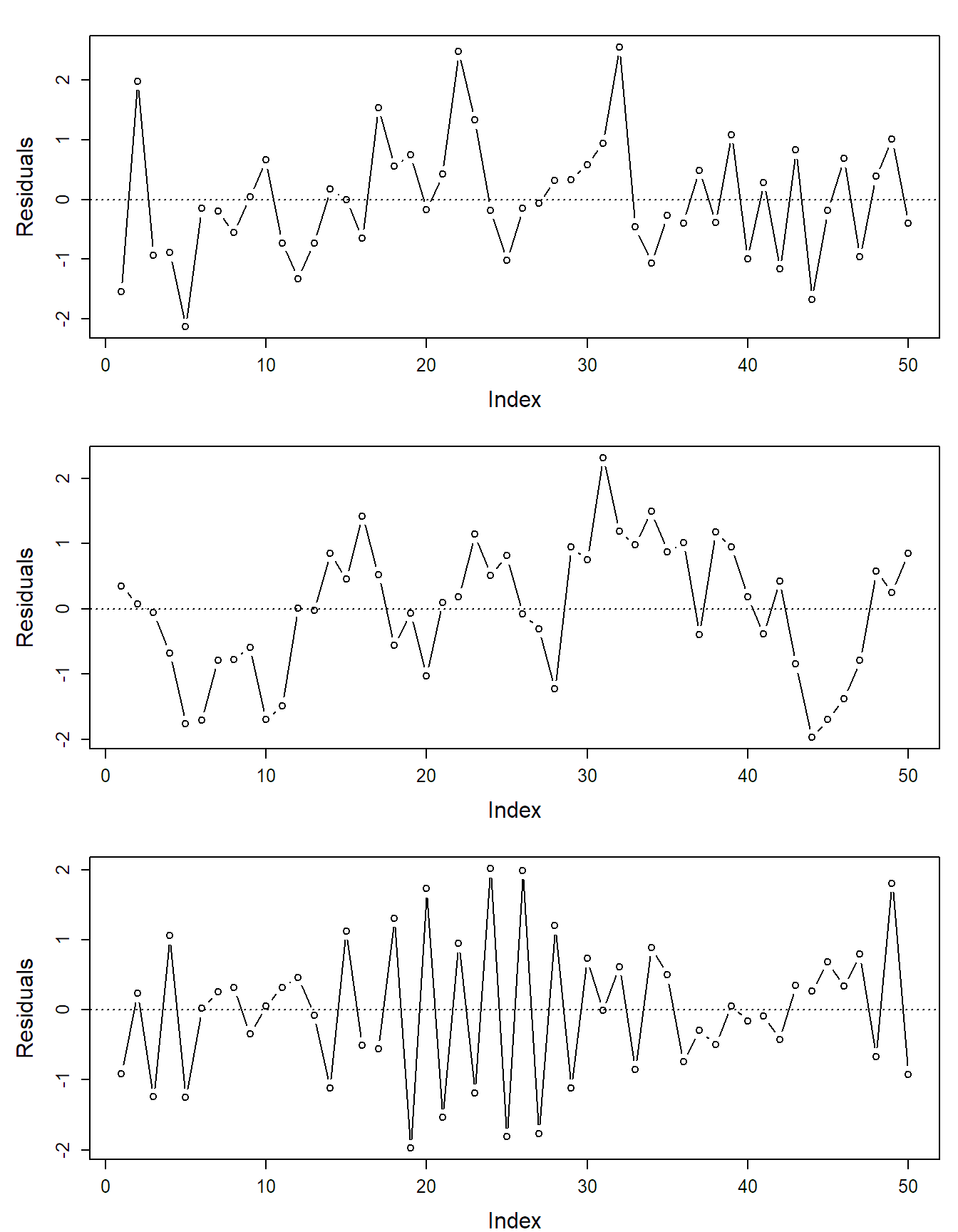 Examples of index plots: independent (top), positively correlated (middle) and negatively correlated residuals (bottom).