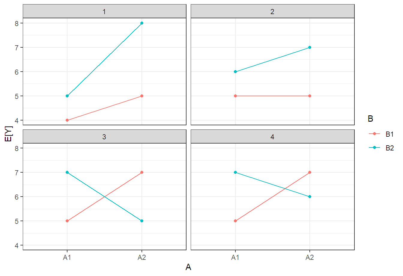 Illustration of different parameter settings for two factors having two levels each.