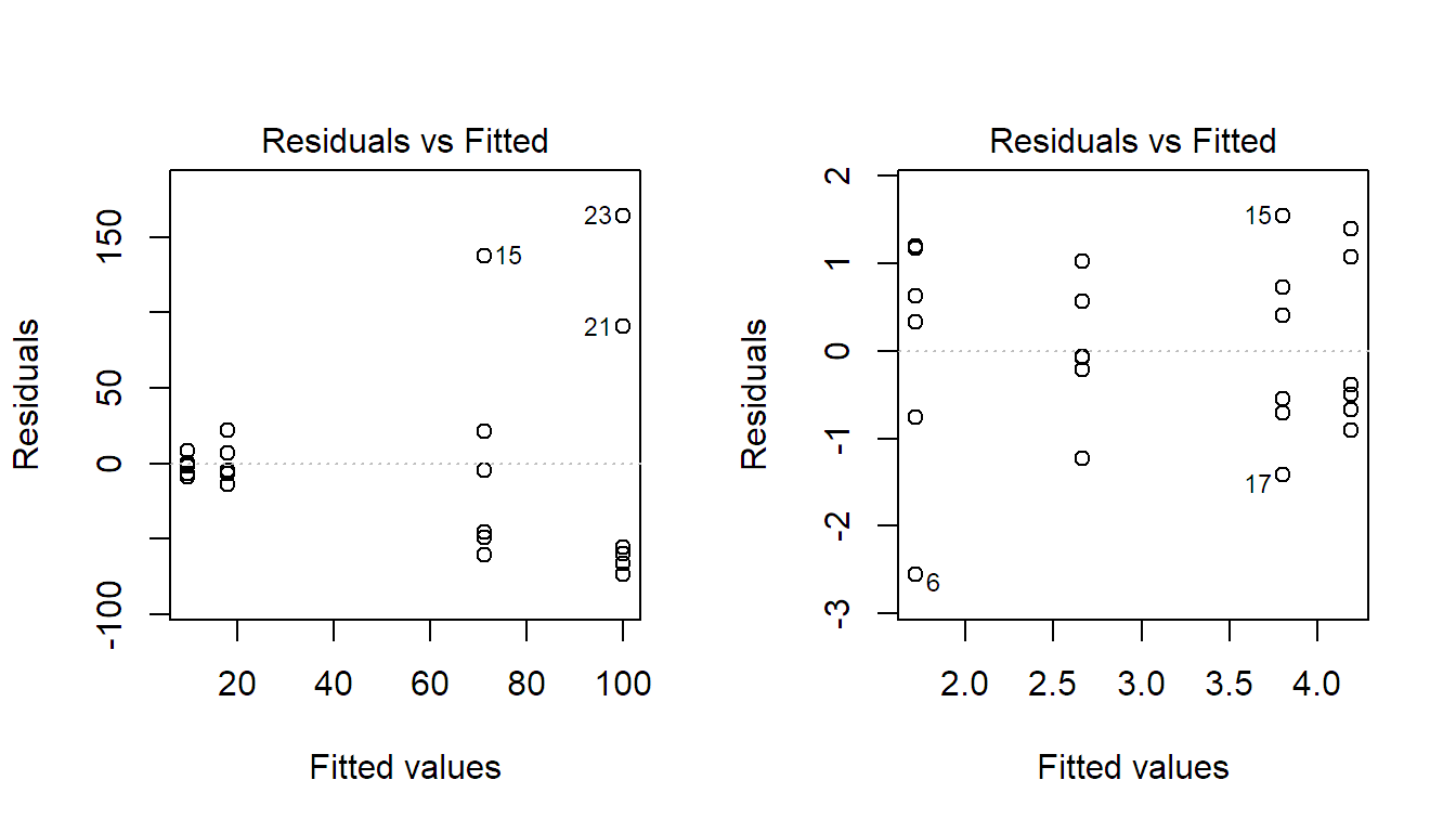 Tukey-Anscombe plot for the model using the original response (left) and for the model using the log-transformed response (right). Original data not shown.